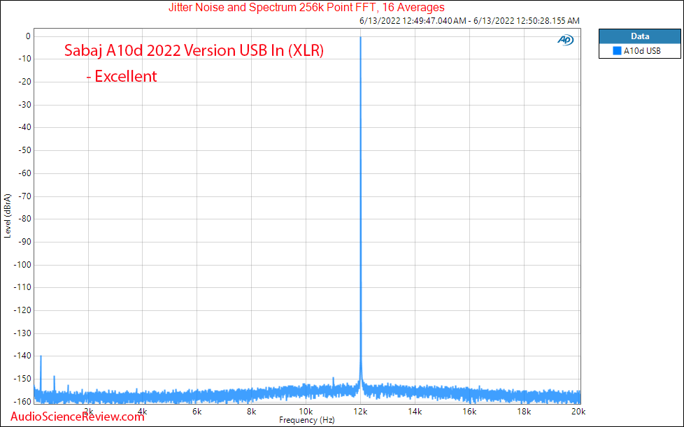 Sabaj A10d 2022 Measurements Jitter Balanced Stereo DAC Headphone Amplifier.png