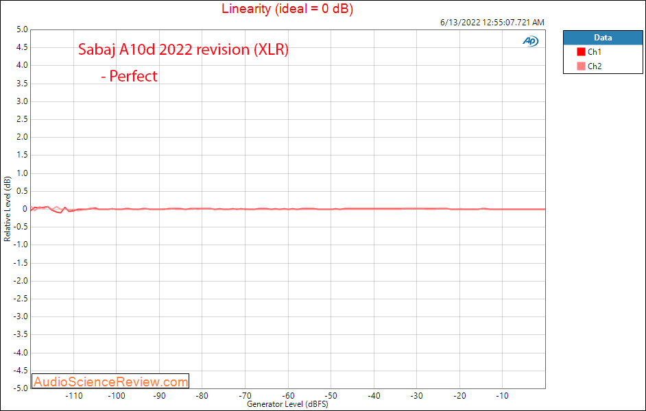 Sabaj A10d 2022 Measurements Linearity Balanced Stereo DAC Headphone Amplifier.png