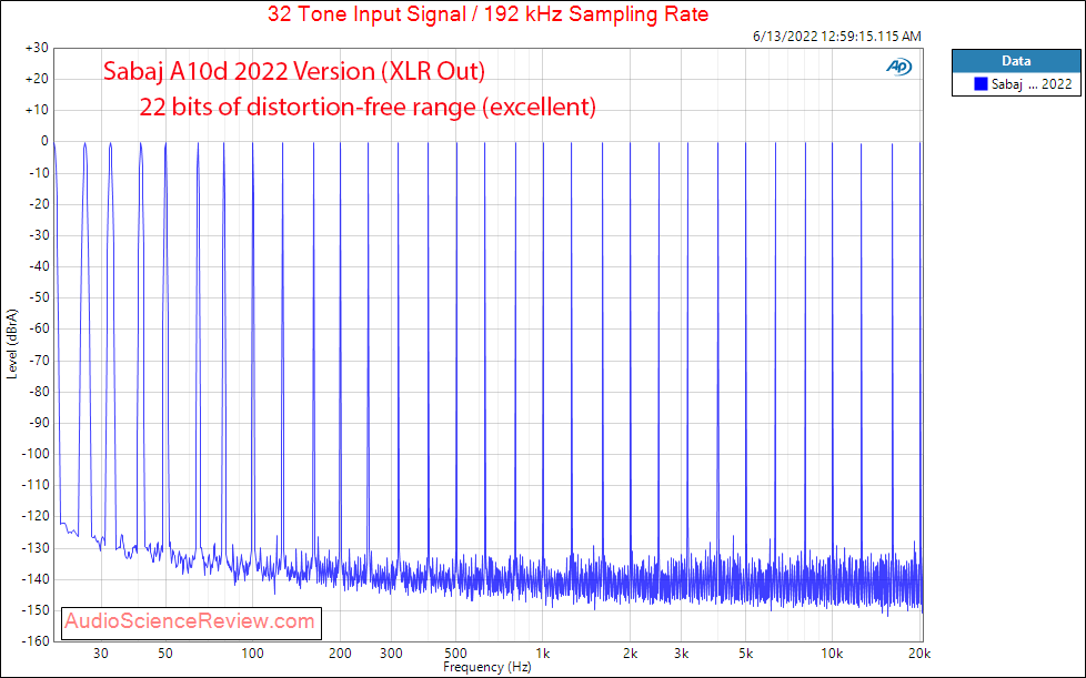 Sabaj A10d 2022 Measurements Multitone Balanced Stereo DAC Headphone Amplifier.png