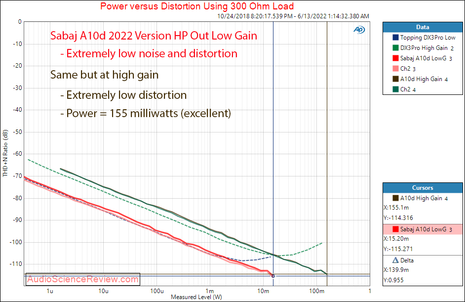Sabaj A10d 2022 Measurements Power into 300 ohm Stereo DAC Headphone Amplifier.png