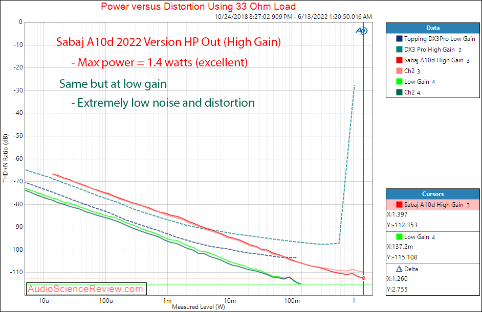 Sabaj A10d 2022 Measurements Power into 32 ohm Stereo DAC Headphone Amplifier.png