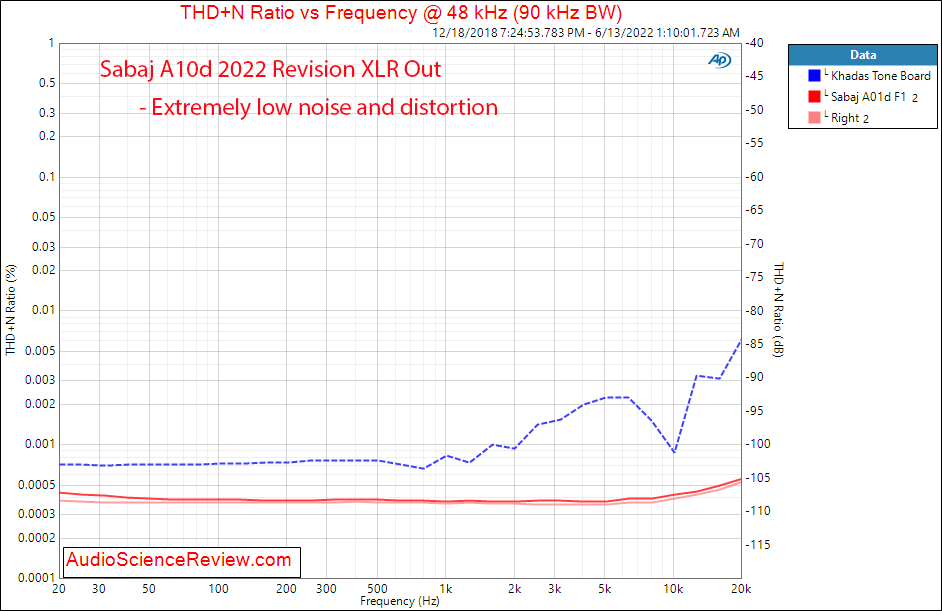 Sabaj A10d 2022 Measurements THD+N vs Frequency Balanced Stereo DAC Headphone Amplifier.png