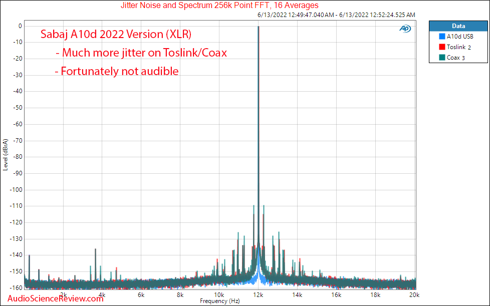 Sabaj A10d 2022 Measurements Toslink Coax Jitter Balanced Stereo DAC Headphone Amplifier.png