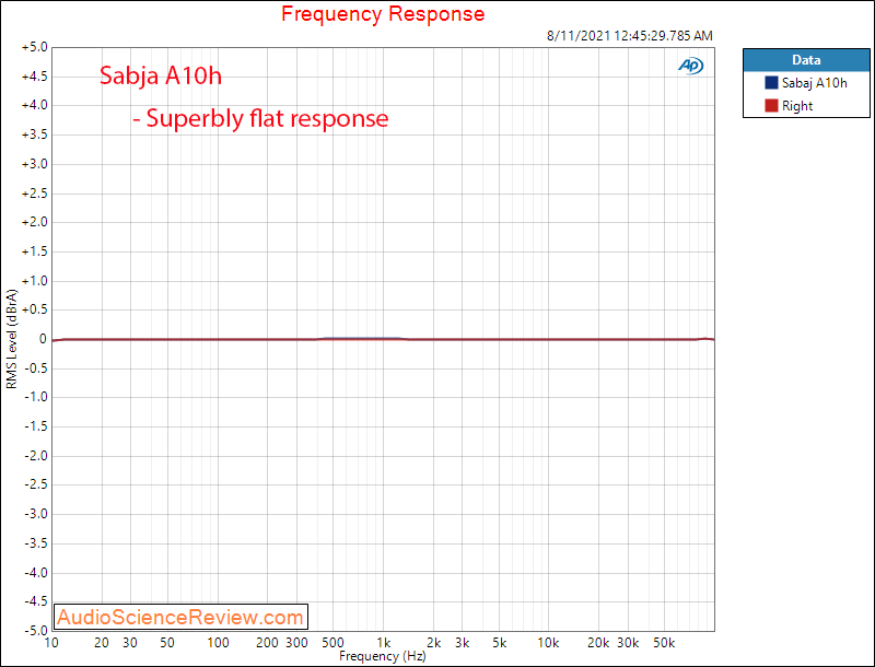 Sabaj A10h Frequency Response Measurements Headphone Amplifier.png