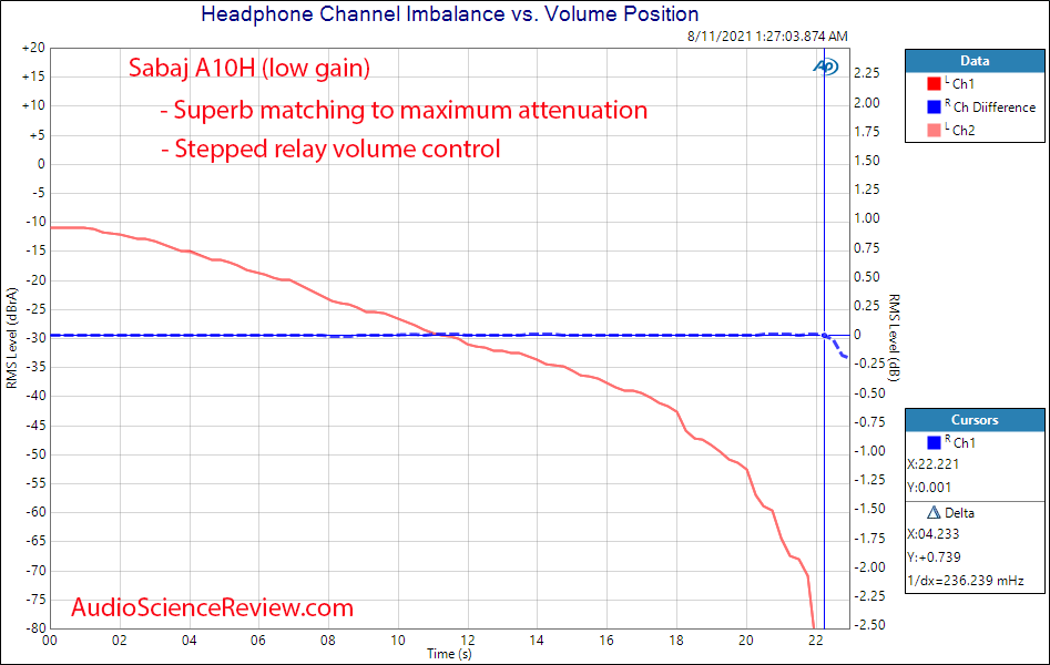 Sabaj A10h Measurements channel matching Headphone Amplifier.png