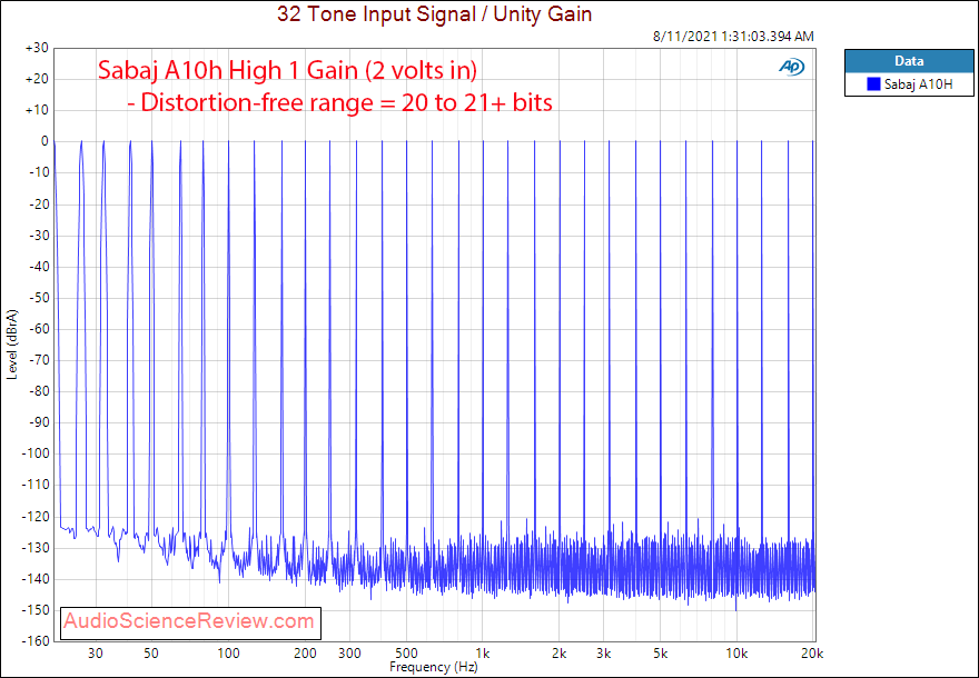 Sabaj A10h Measurements Multitone Headphone Amplifier.png