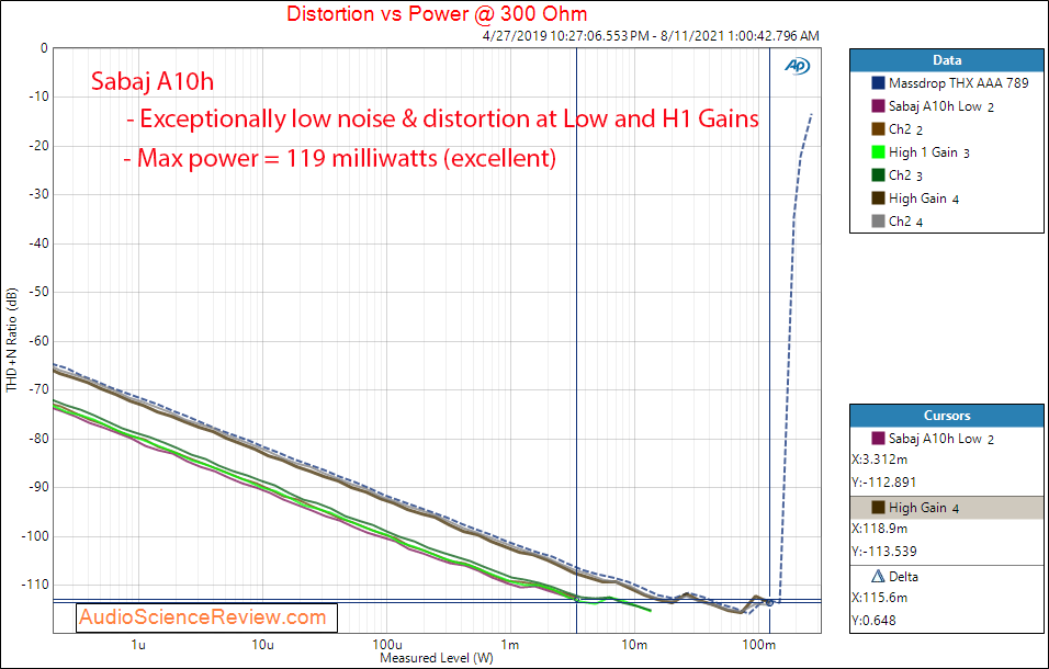 Sabaj A10h Measurements Power into 300 ohm Headphone Amplifier.png