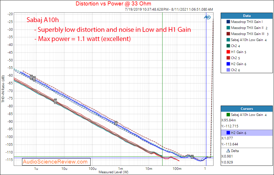 Sabaj A10h Measurements Power into 32 ohm Headphone Amplifier.png