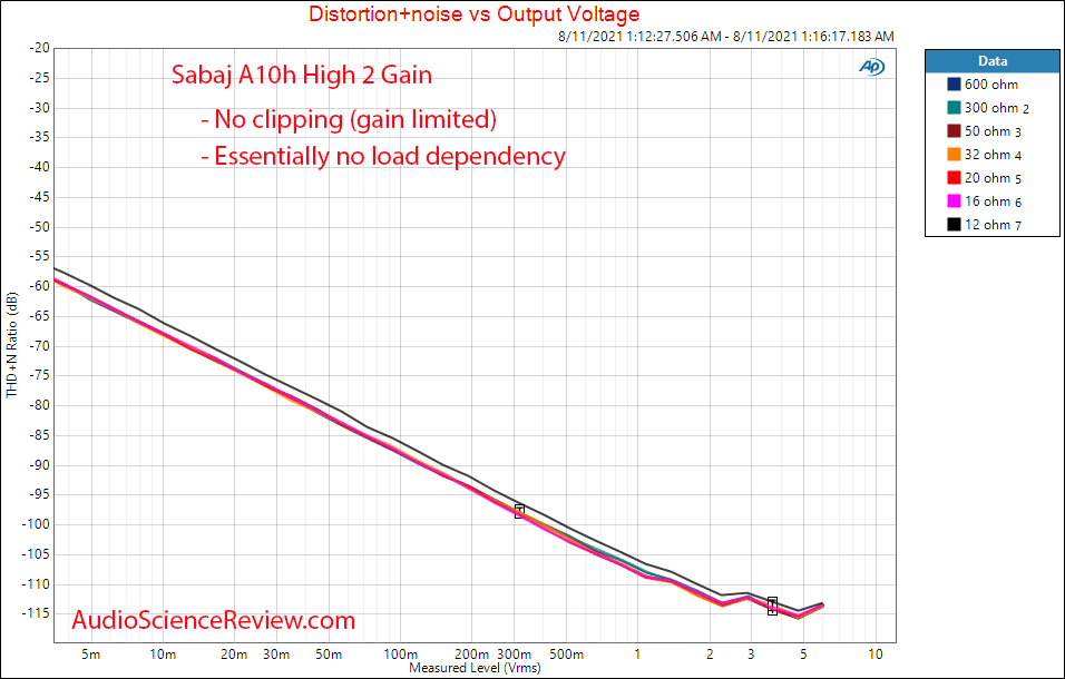 Sabaj A10h Measurements Power versus distortion Headphone Amplifier.png