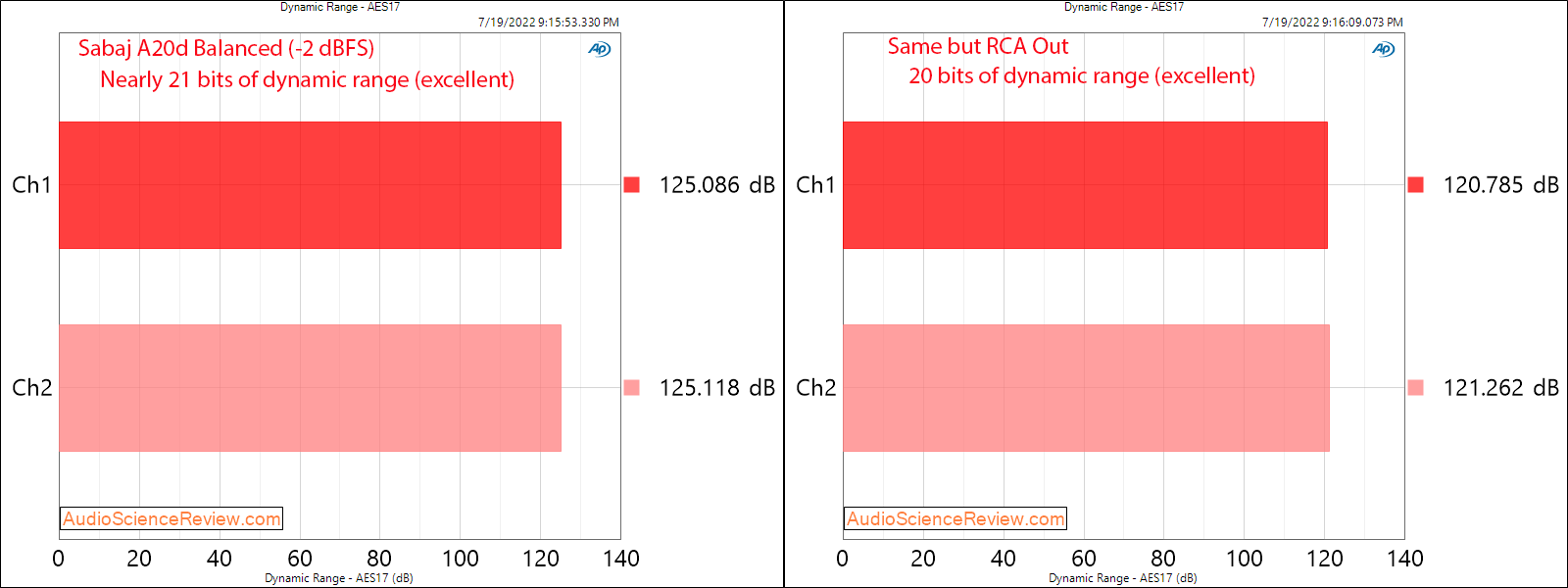 Sabaj A20d 2022 Measurements Stereo USB DAC DNR Balanced.png