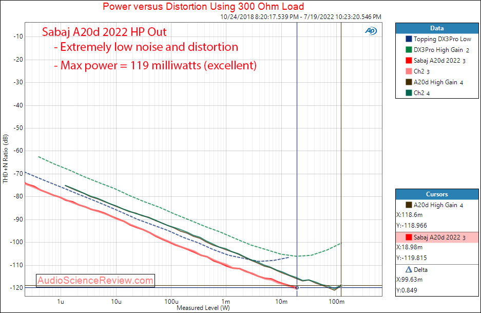 Sabaj A20d 2022 Measurements Stereo USB DAC Headphone Amplifier 300 ohm Balanced.png
