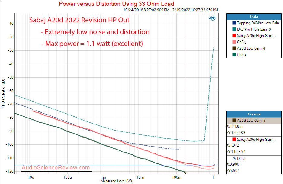 Sabaj A20d 2022 Measurements Stereo USB DAC Headphone Amplifier 32 ohm Balanced.png