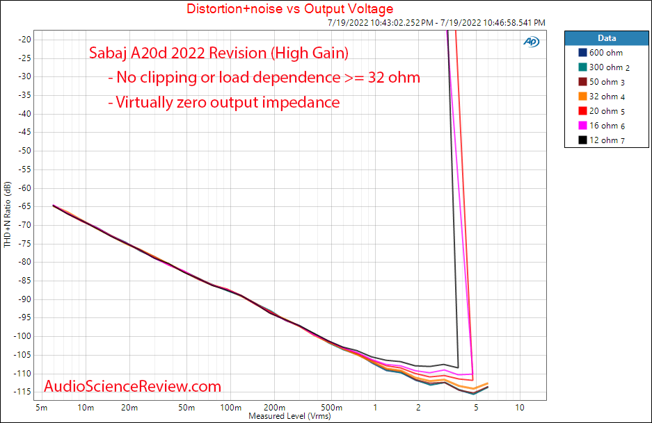 Sabaj A20d 2022 Measurements Stereo USB DAC Headphone Amplifier distortion vs load vs power Ba...png
