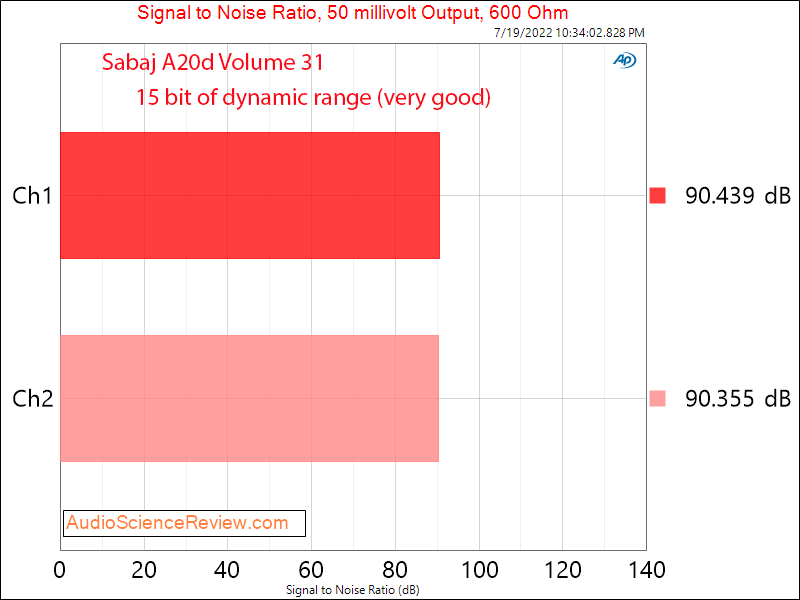 Sabaj A20d 2022 Measurements Stereo USB DAC Headphone Amplifier noise Balanced.png