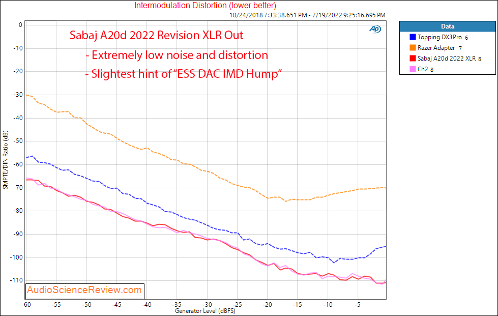 Sabaj A20d 2022 Measurements Stereo USB DAC IMD Balanced.png