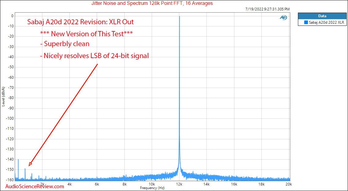 Sabaj A20d 2022 Measurements Stereo USB DAC Jitter Balanced.png