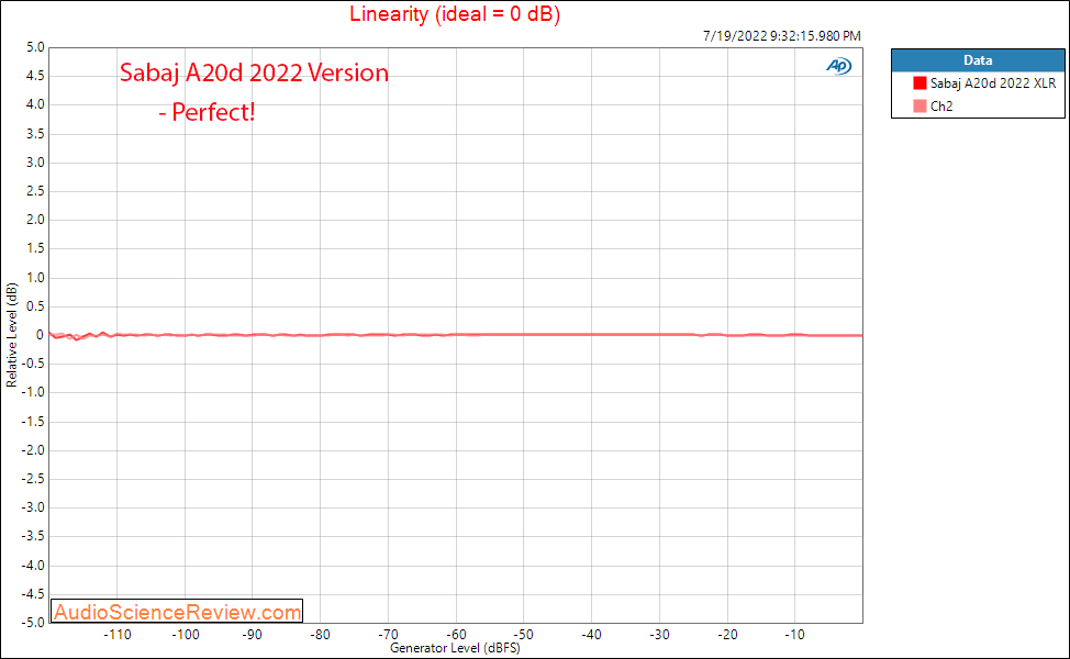 Sabaj A20d 2022 Measurements Stereo USB DAC LInearity Balanced.png