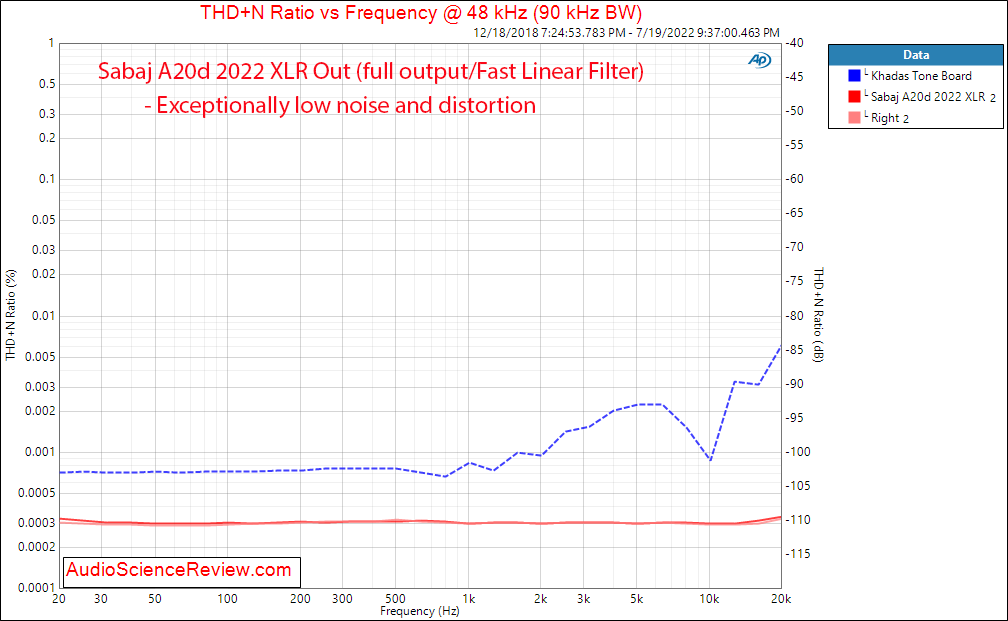 Sabaj A20d 2022 Measurements Stereo USB DAC THD vs frequency Balanced.png