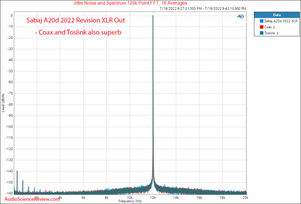 Sabaj A20d 2022 Measurements Stereo USB DAC Toslink Coax Jitter Balanced.png