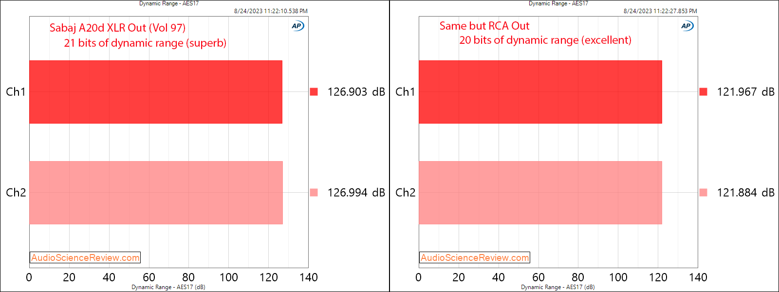 Sabaj A20d 2023 Balanced DAC stereo DNR measurement.png