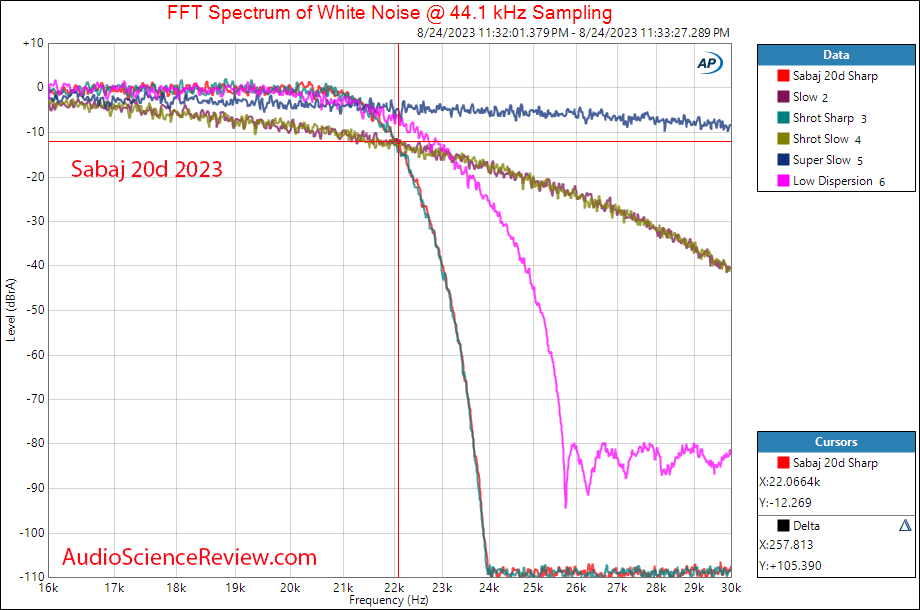 Sabaj A20d 2023 Balanced DAC stereo Filter measurement.png