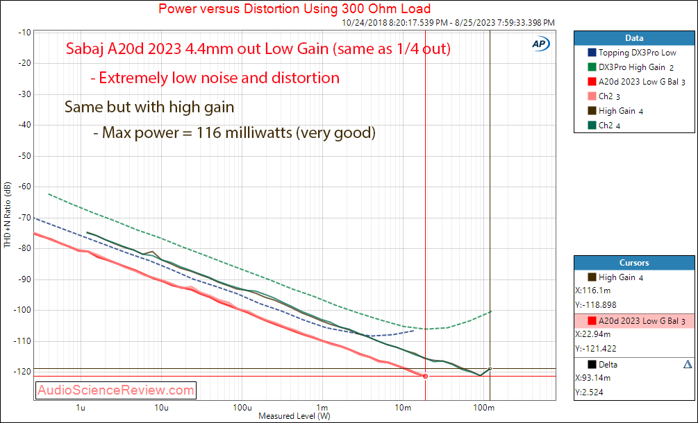 Sabaj A20d 2023 Balanced DAC stereo headphone 300 ohm measurement.png