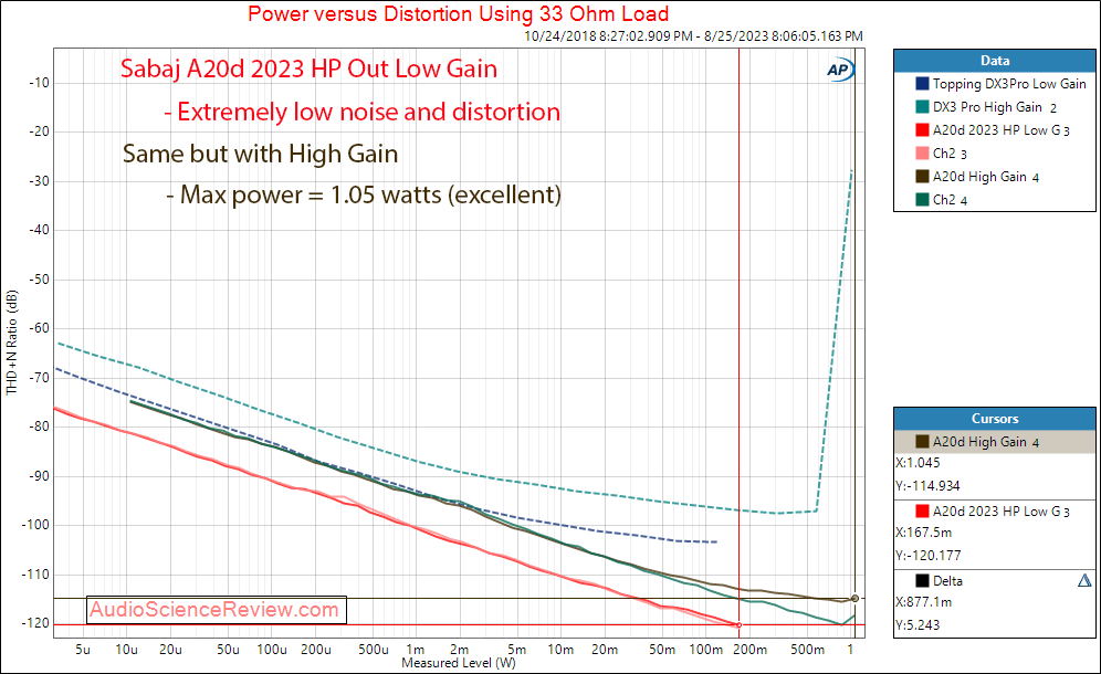 Sabaj A20d 2023 Balanced DAC stereo headphone 33 ohm measurement.png