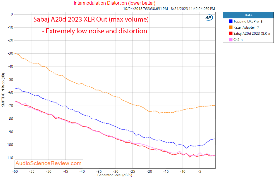 Sabaj A20d 2023 Balanced DAC stereo IMD measurement.png