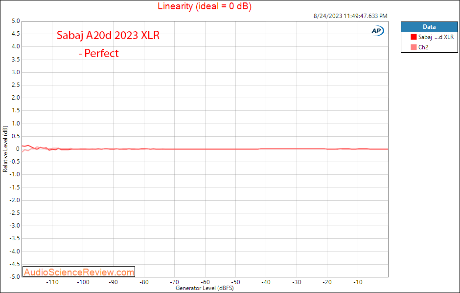 Sabaj A20d 2023 Balanced DAC stereo Linearity measurement.png