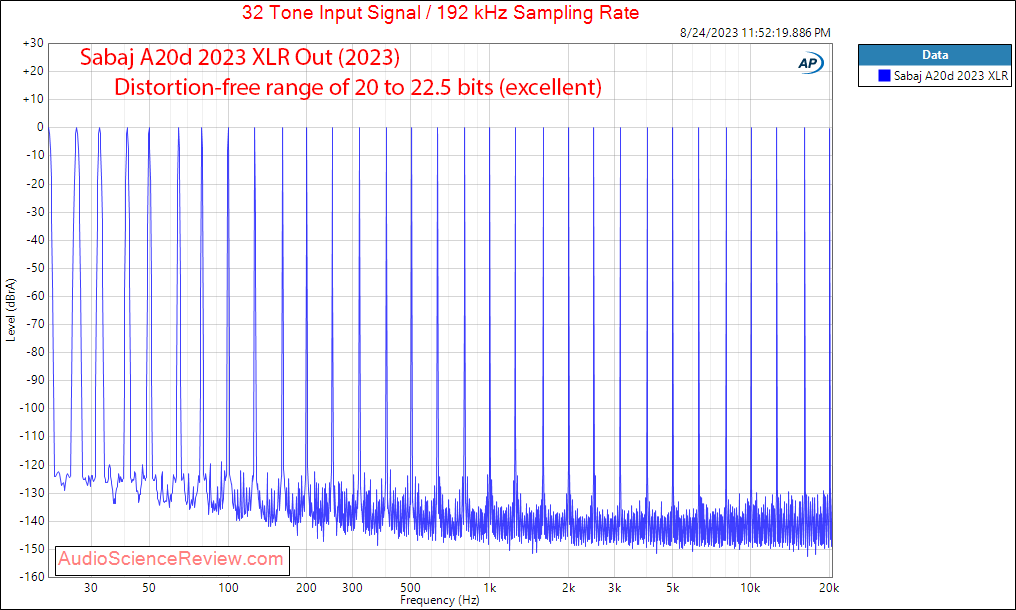 Sabaj A20d 2023 Balanced DAC stereo Multitone measurement.png