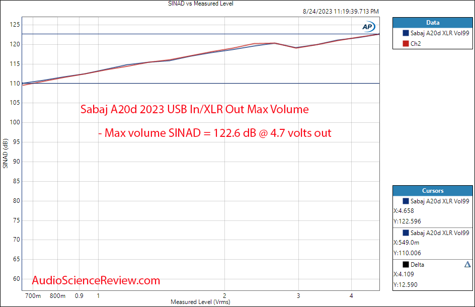 Sabaj A20d 2023 Balanced DAC stereo THD vs Level measurement.png