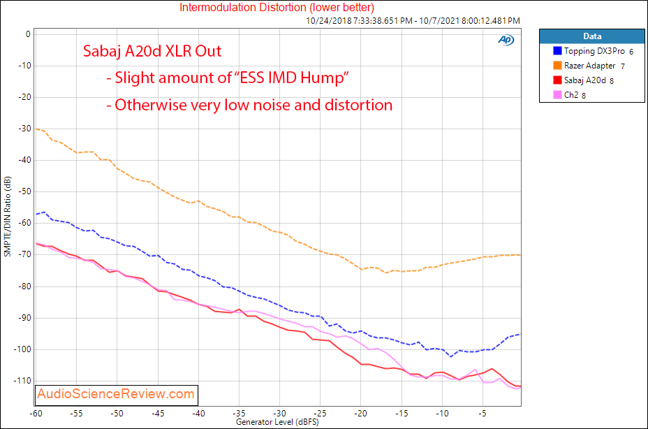 Sabaj A20d Measurements IMD Balanced USB Stereo DAC.png