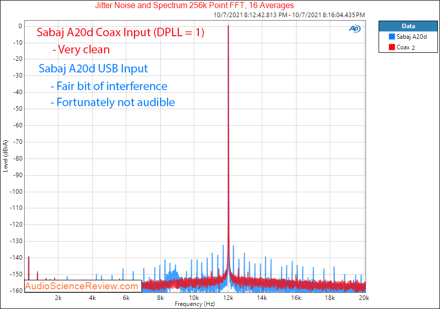 Sabaj A20d Measurements Jitter Balanced USB Stereo DAC.png