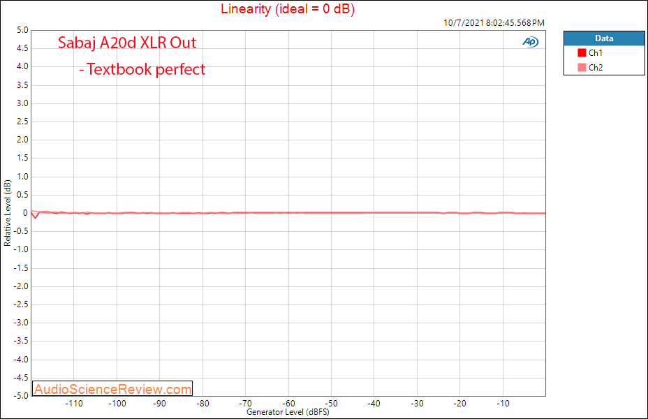 Sabaj A20d Measurements Linearity Balanced USB Stereo DAC.png