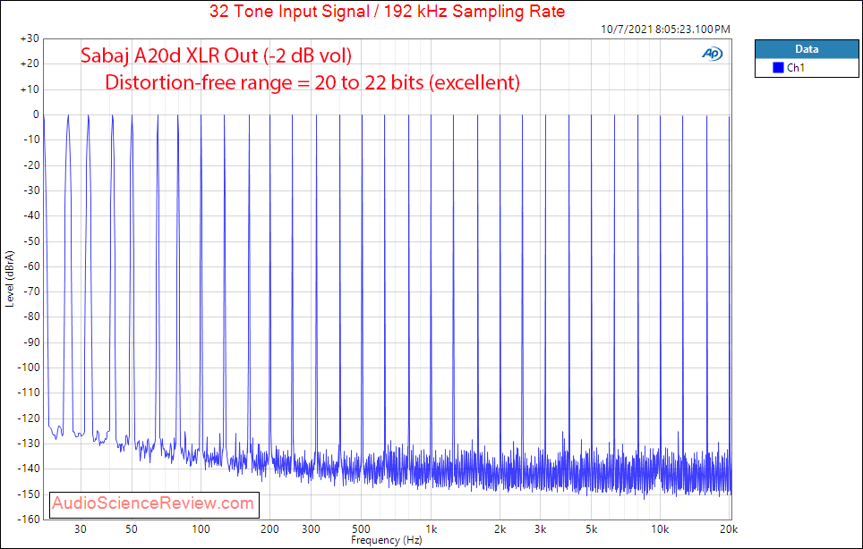 Sabaj A20d Measurements Multitone Balanced USB Stereo DAC.png