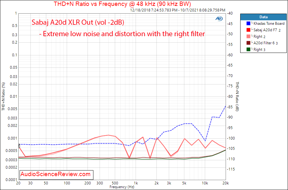 Sabaj A20d Measurements THD+N vs Frequency Balanced USB Stereo DAC.png