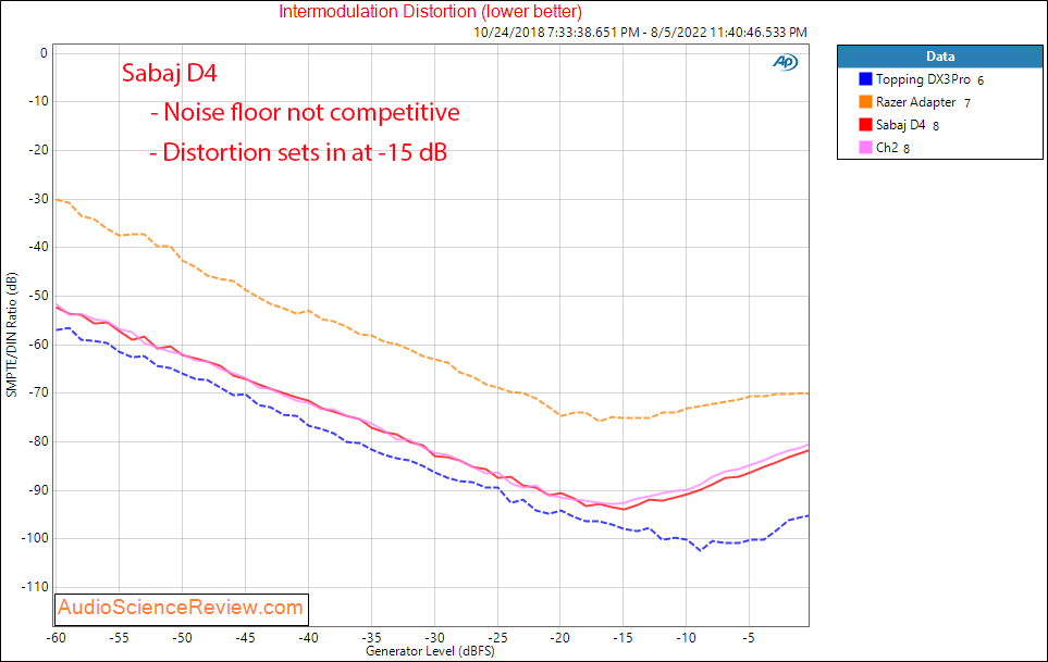 Sabaj D4 DAC IMD Measurements.png