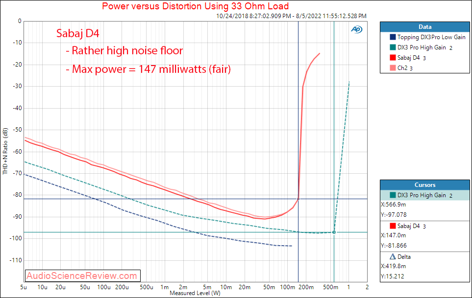 Sabaj D4 DAC Power 32 Measurements.png