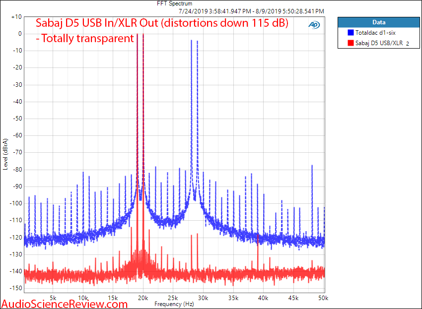 Sabaj D5 DAC and Headphone Amplifier 19 plus 20 kHz Intermodulation Audio Measurements.png