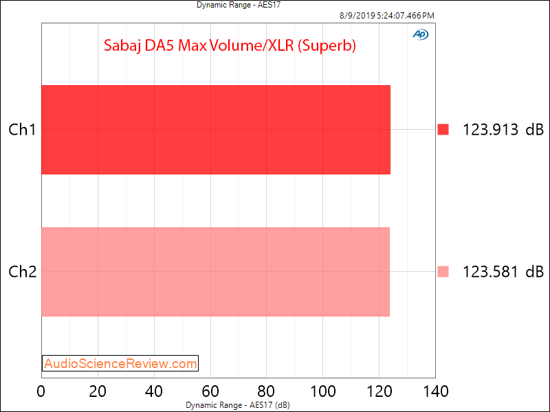 Sabaj D5 DAC and Headphone Amplifier Dynamic Range Audio Measurements.png