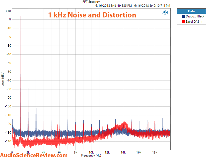 Sabaj DA3 DAC Dragonfly Black distortion 1 khz Distortion Measurement.png