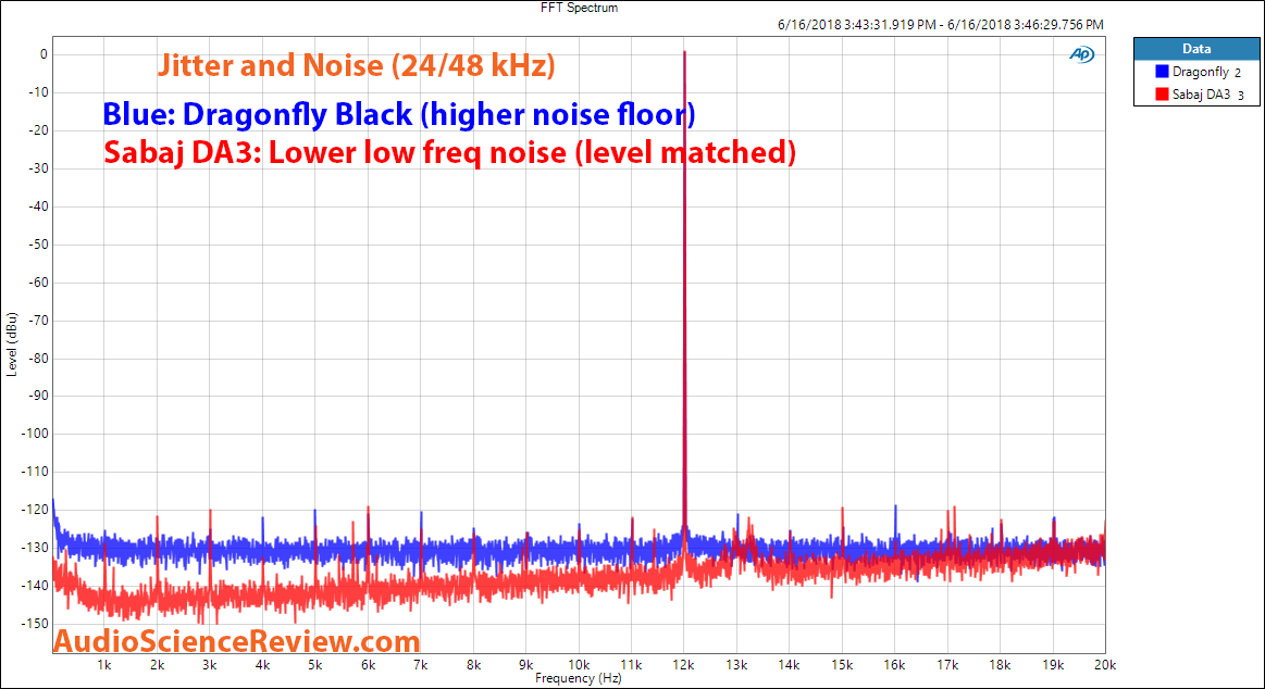 Sabaj DA3 DAC Jitter and Noise Measurement.png