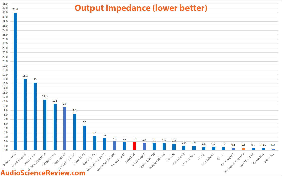 Sabaj DA3 DAC output impedance updated Measurement.png