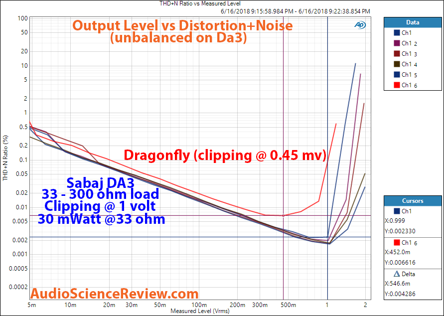 Sabaj DA3 output level vs distortion measurement.png