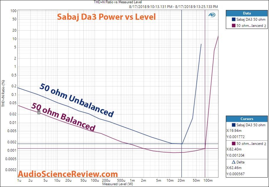 Sabaj DA3 output power vs distortion balanced vs unbalanced measurement.png