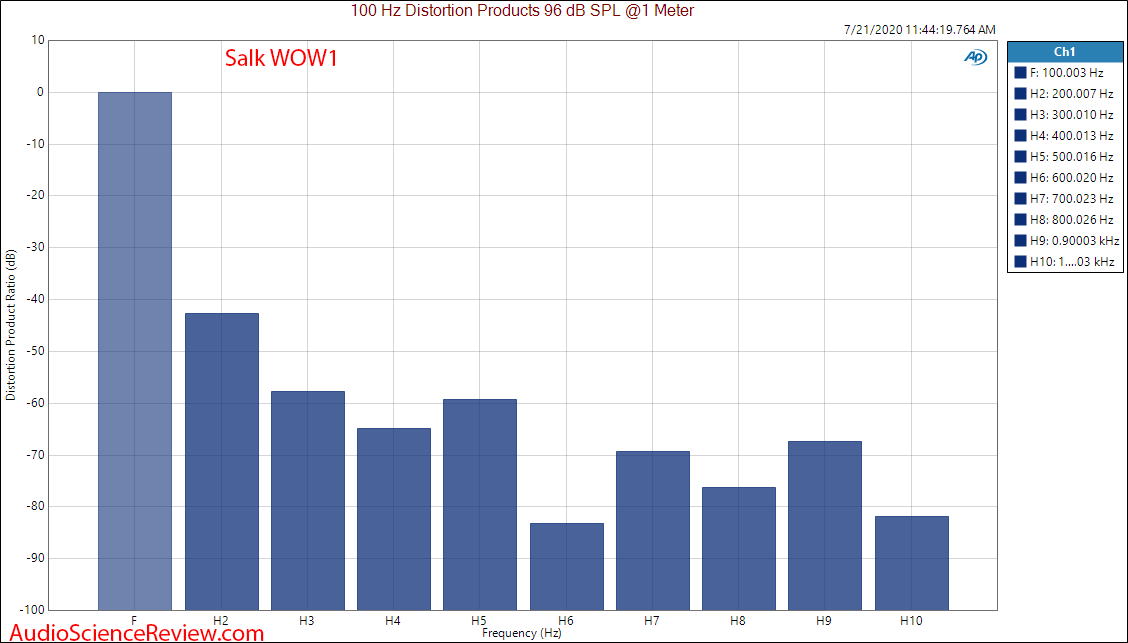 Salk WoW1 Bookshelf Speaker 2-way 100 Hz Distortion Measurements.png