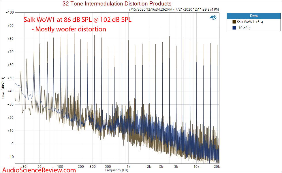 Salk WoW1 Bookshelf Speaker 2-way 1Multitone Distortion at two levels Measurements.png