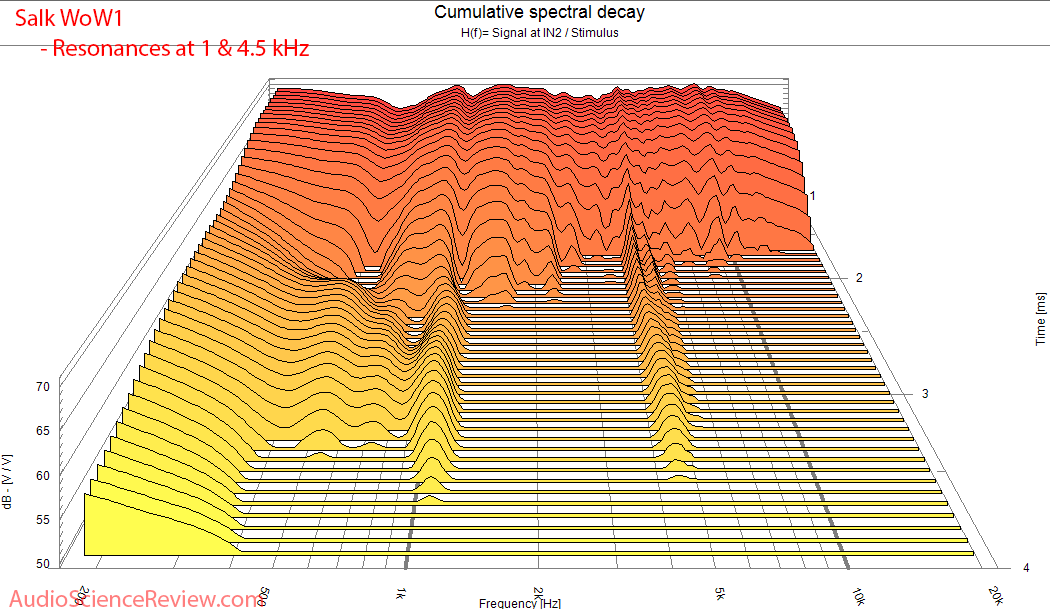 Salk WoW1 Bookshelf Speaker 2-way CSD Waterfall Measurements.png