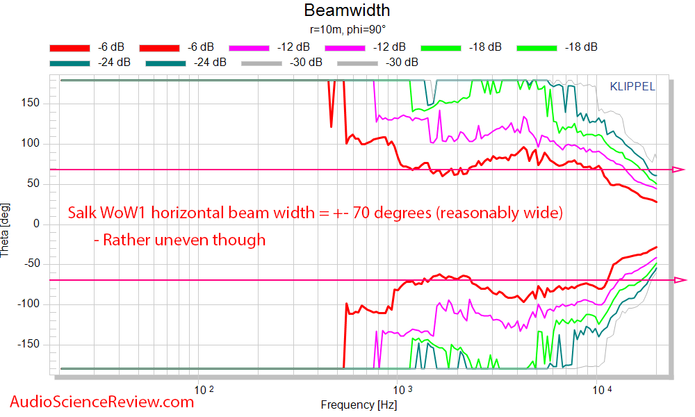 Salk WoW1 Bookshelf Speaker 2-way Horizontal Beamwidth Measurements.png