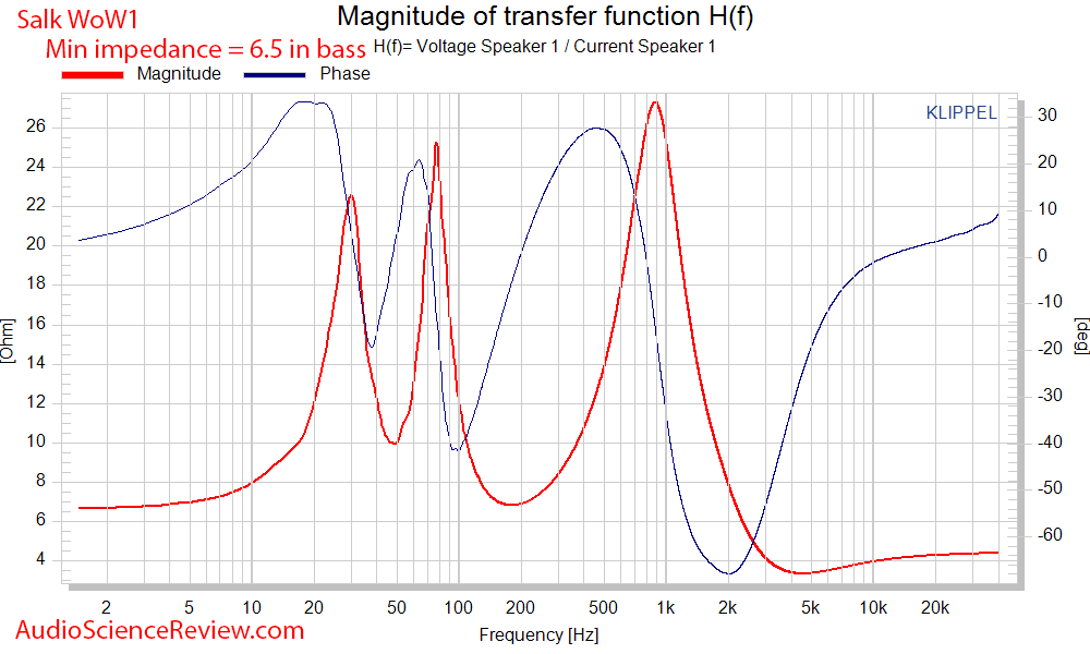 Salk WoW1 Bookshelf Speaker 2-way Impedance and phase Measurements.png